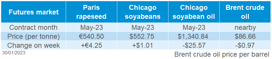 Table showing oilseed futures prices